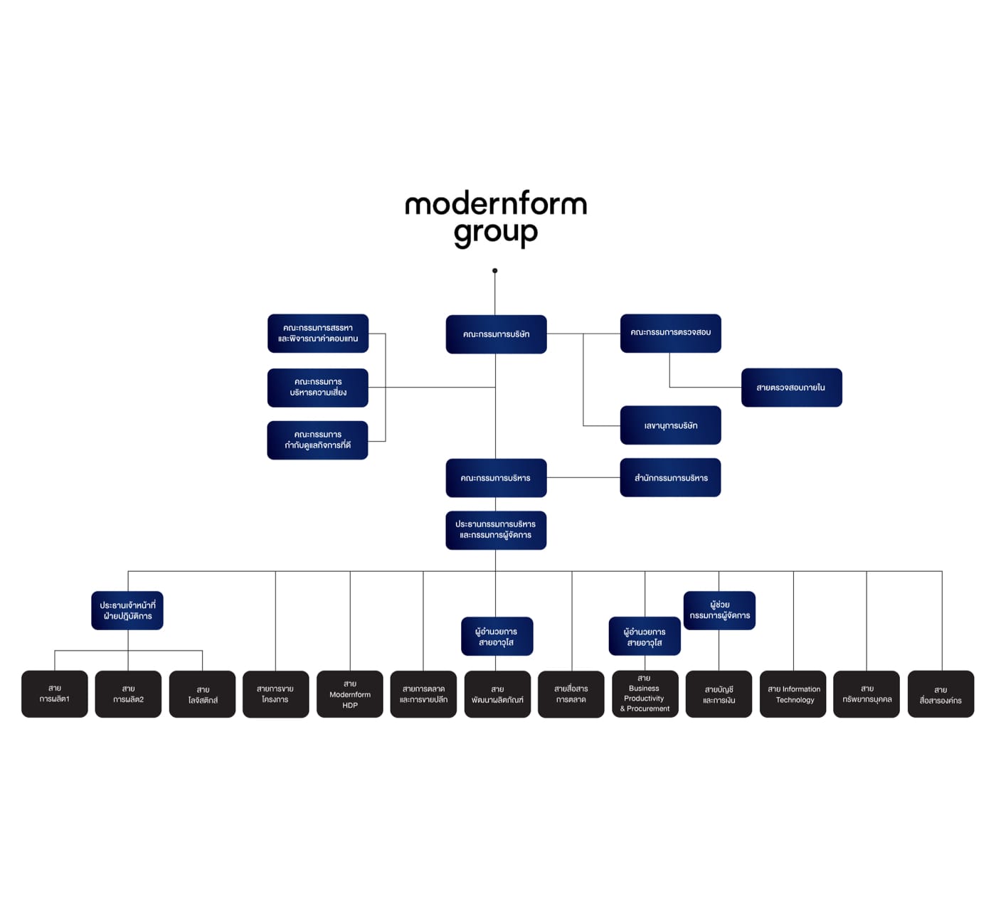 organization_chart1_tha