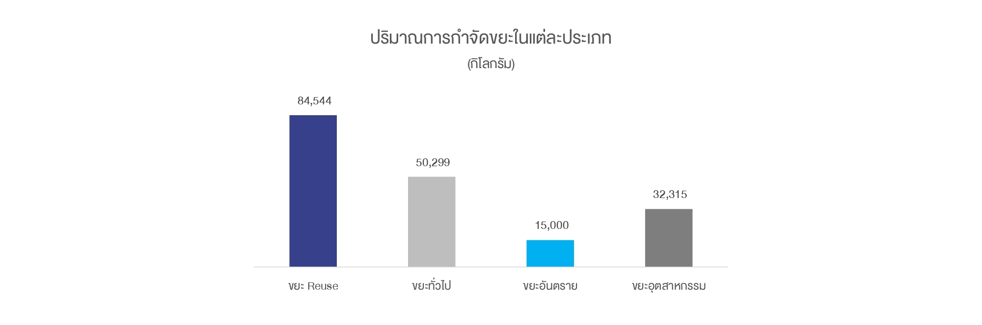 ปริมาณการกำจัดขยะในแต่ละประเภท.jpg