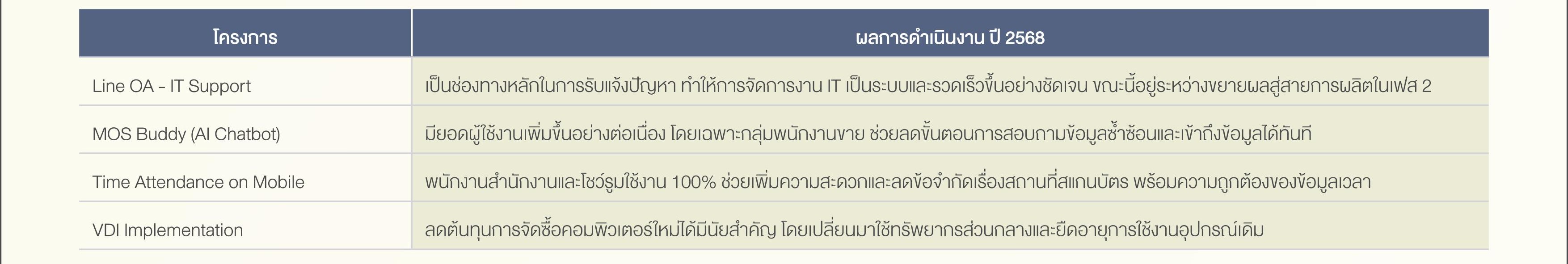 SD-Report-2025-ไทย_147.jpg